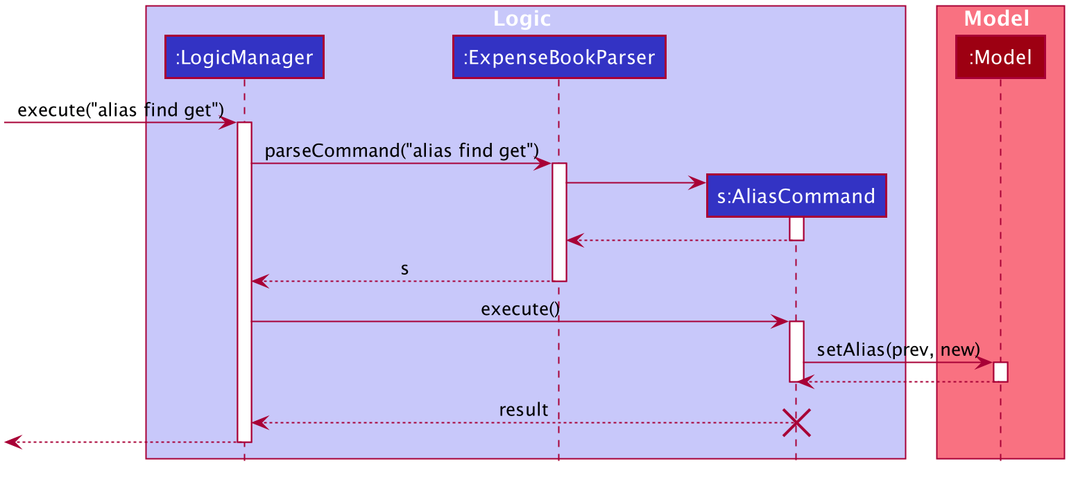 AliasSequenceDiagram