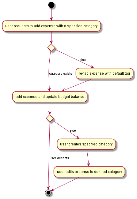 AddingCategorizedExpenseActivityDiagram