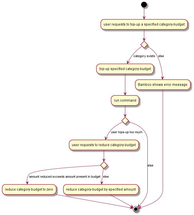 ToppingUpCategoryBudgetActivityDiagram