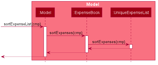 SortSequenceDiagram Pt2