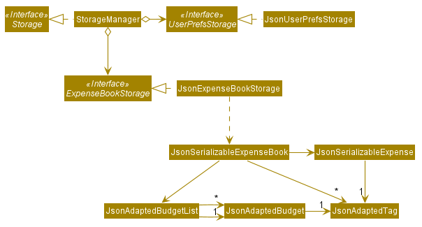 Structure of the Storage Component