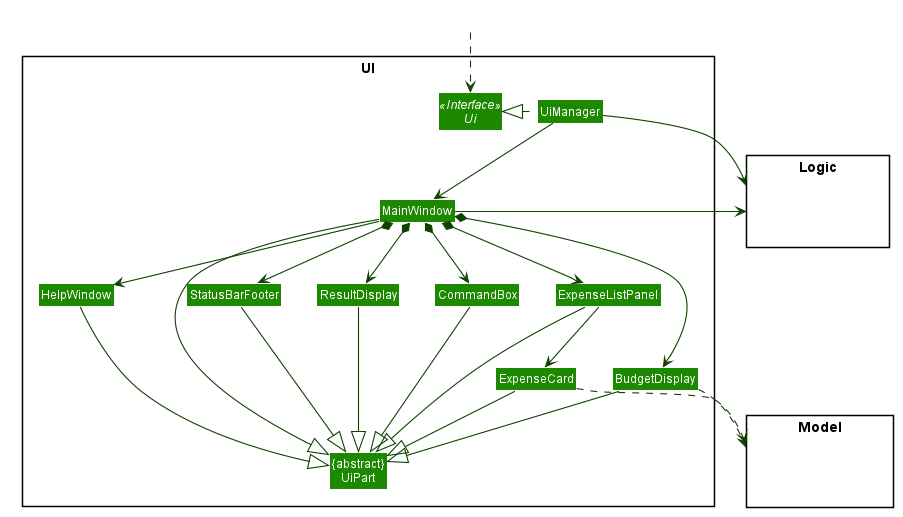 Structure of the UI Component